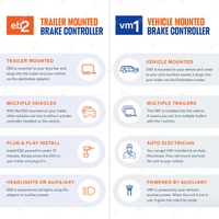 Elecbrakes Electric Brake Controller Unit - Trailer Mounted EB2 No Wiring Needed