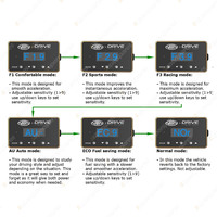 SAAS Drive Throttle Controller for Chevrolet Silverado Suburban 2003-On