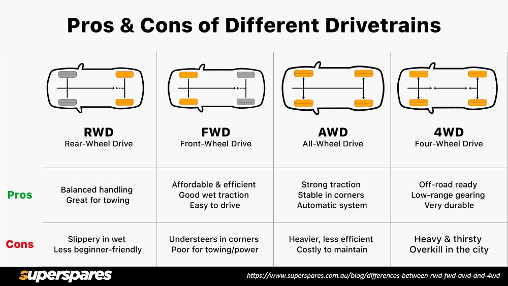 Pros and Cons of Each Drivetrain Infographic