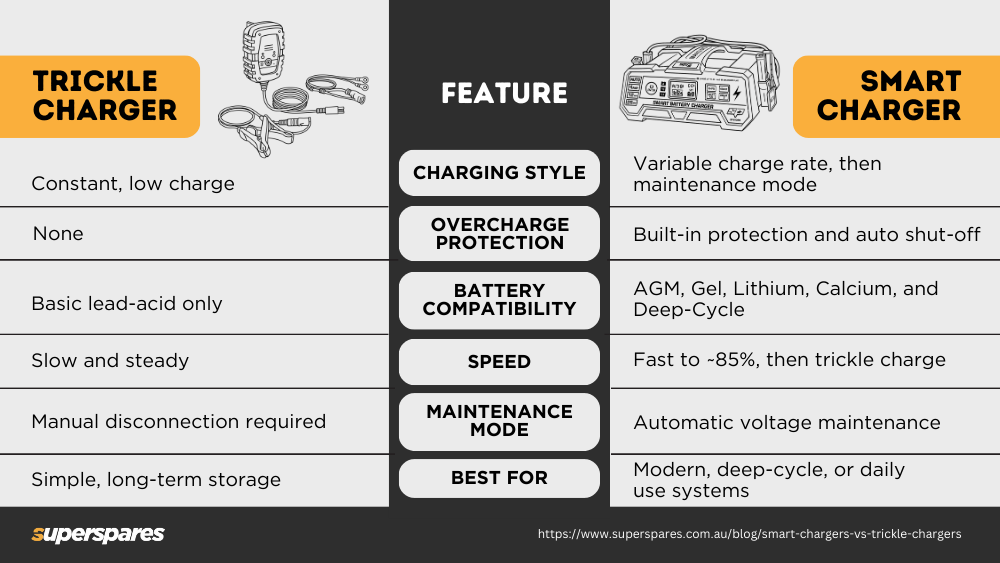 Smart Charger vs Trickle Charger Key Differences